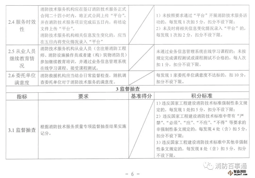 福建省消防技術服務機構積分標準
