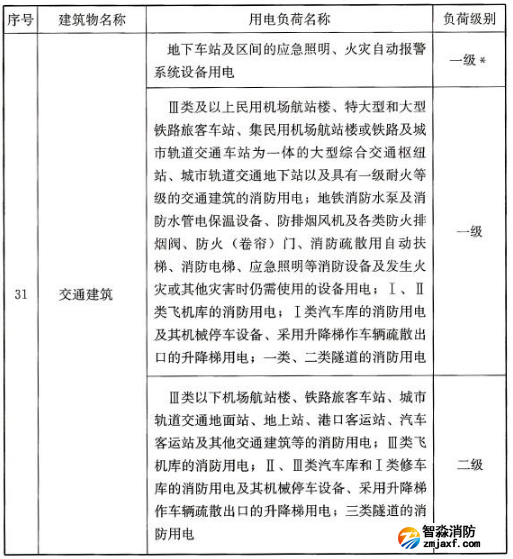 民用建筑中各類建筑物的主要用電負(fù)荷分級(jí)表